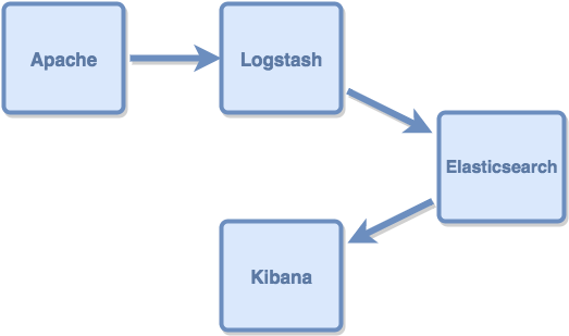 logstash-dataflow-1